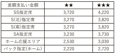 差額支払い金額