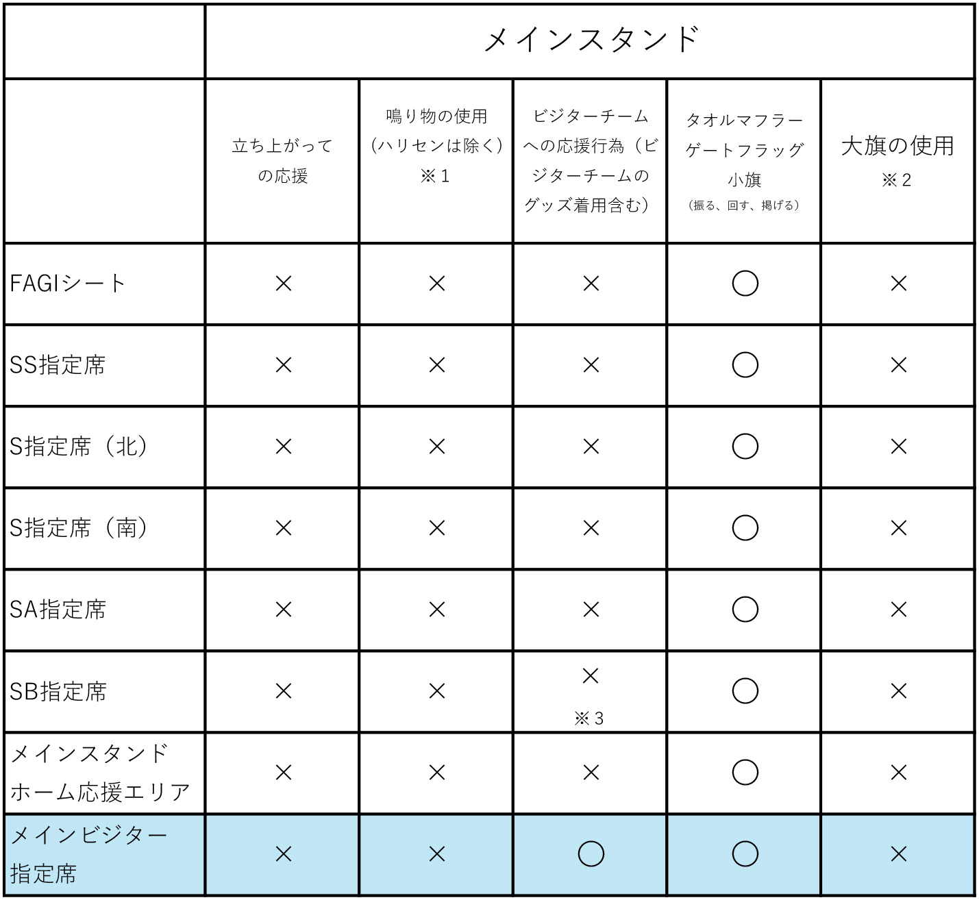 ビジターチームグッズ着用エリア