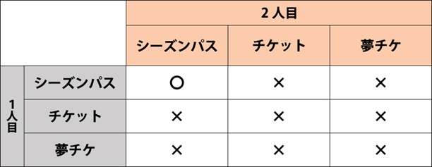 先行入場、待機列ルール